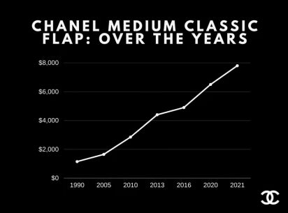 Grafik kenaikan harga tas Chanel